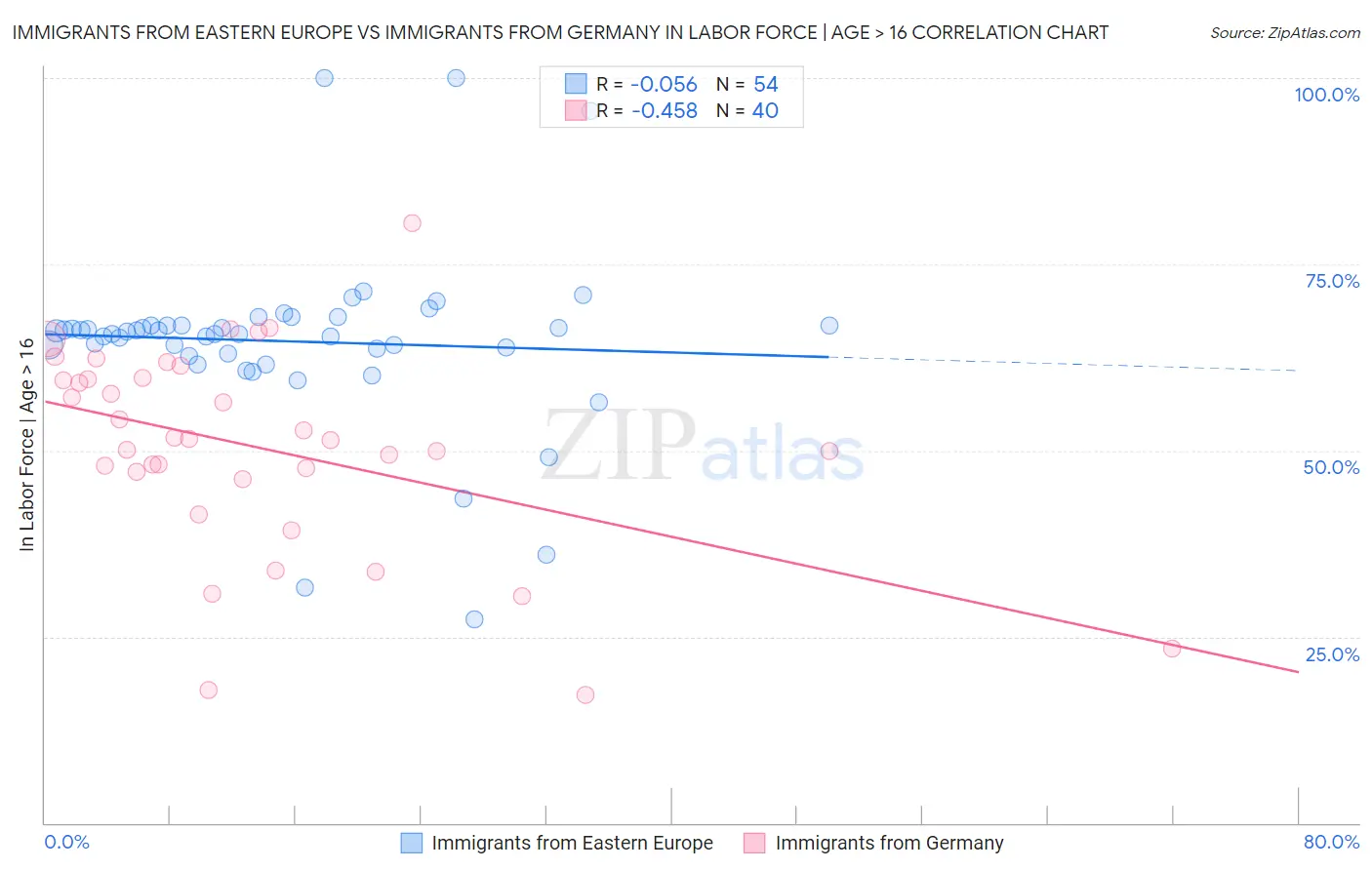 Immigrants from Eastern Europe vs Immigrants from Germany In Labor Force | Age > 16