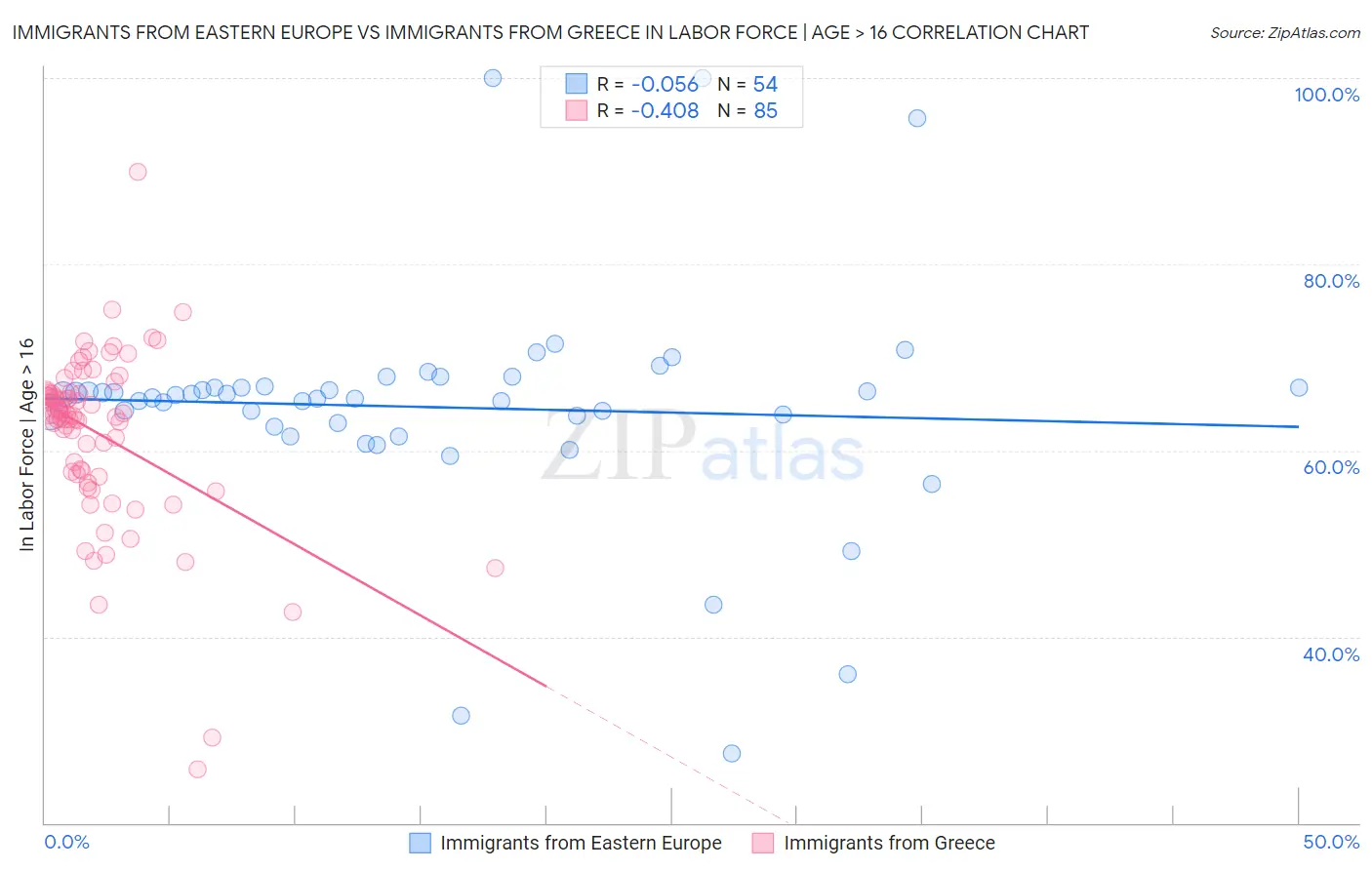 Immigrants from Eastern Europe vs Immigrants from Greece In Labor Force | Age > 16