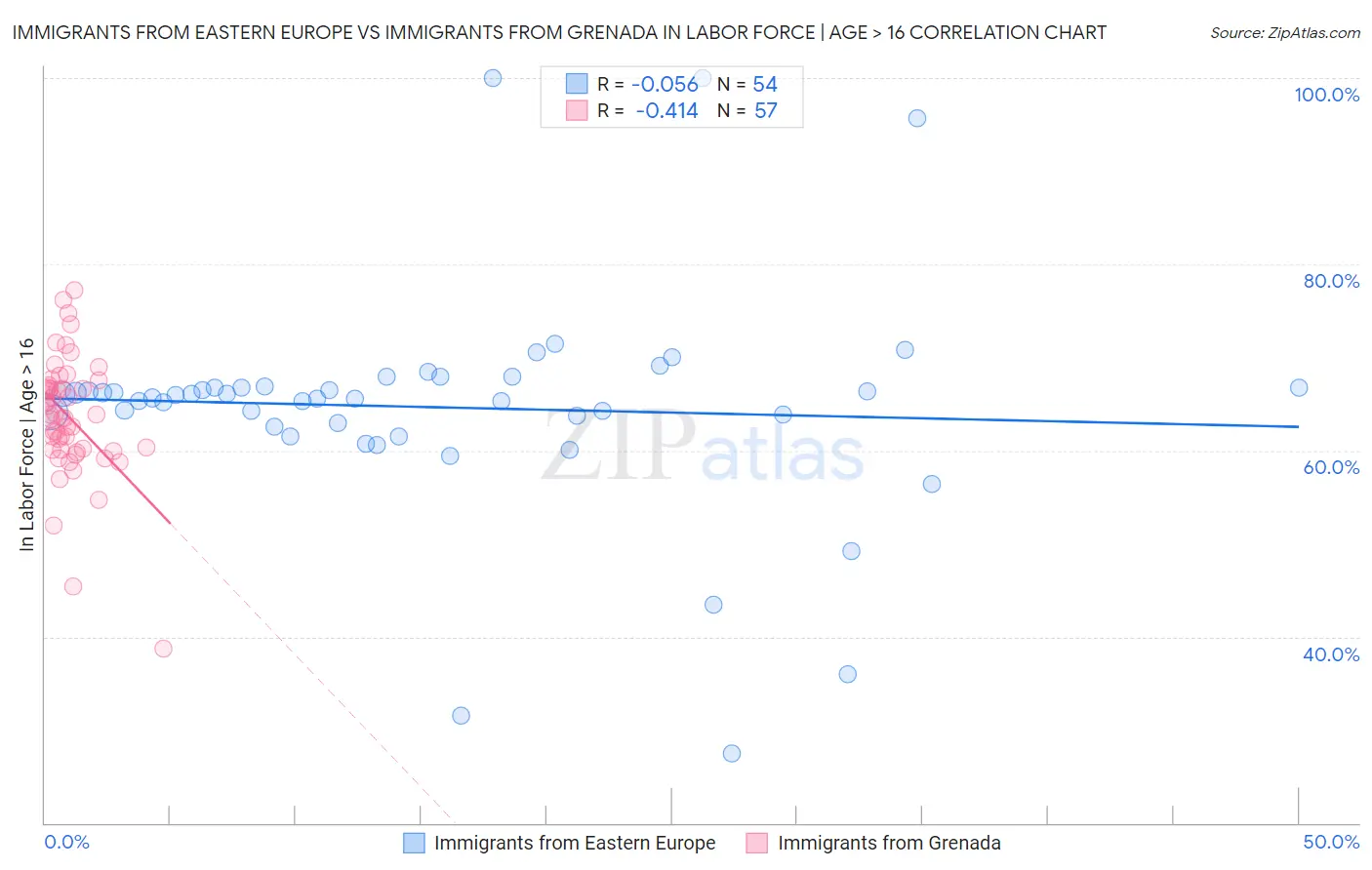 Immigrants from Eastern Europe vs Immigrants from Grenada In Labor Force | Age > 16