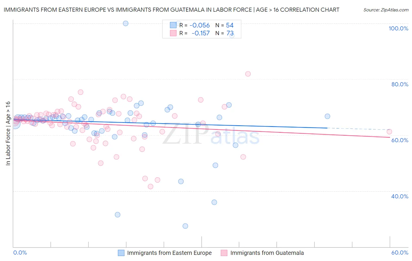 Immigrants from Eastern Europe vs Immigrants from Guatemala In Labor Force | Age > 16