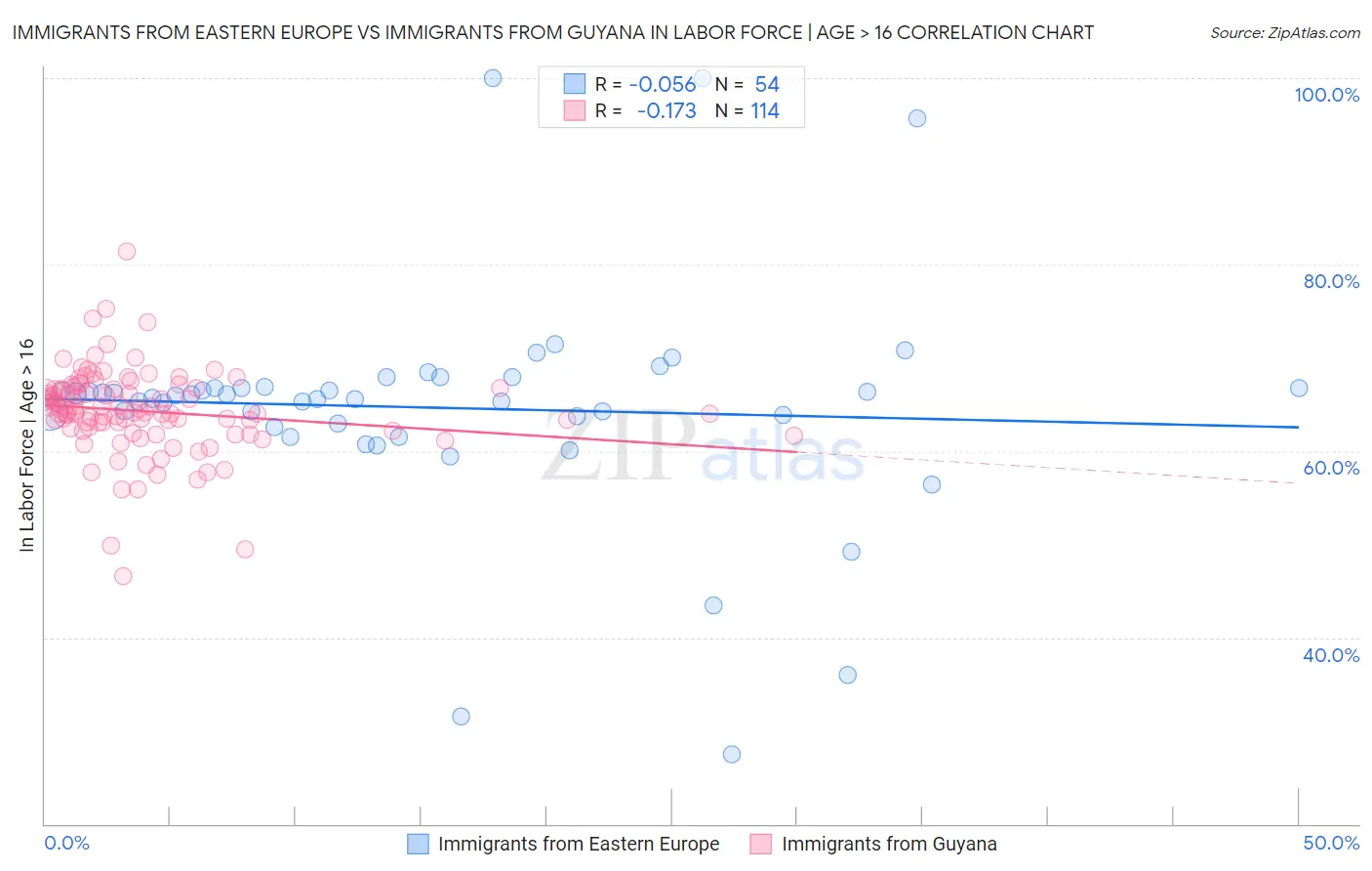 Immigrants from Eastern Europe vs Immigrants from Guyana In Labor Force | Age > 16