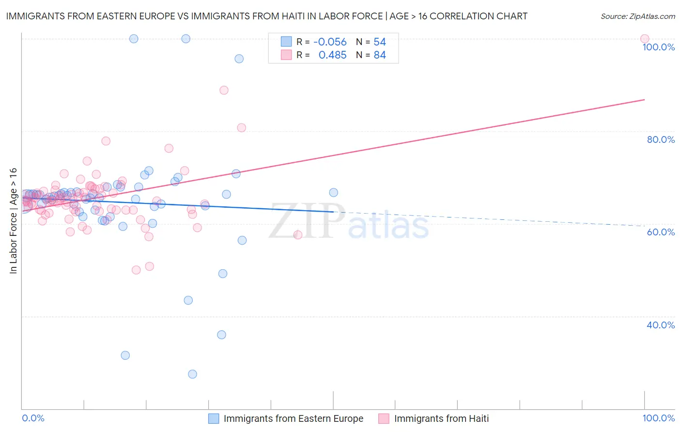 Immigrants from Eastern Europe vs Immigrants from Haiti In Labor Force | Age > 16