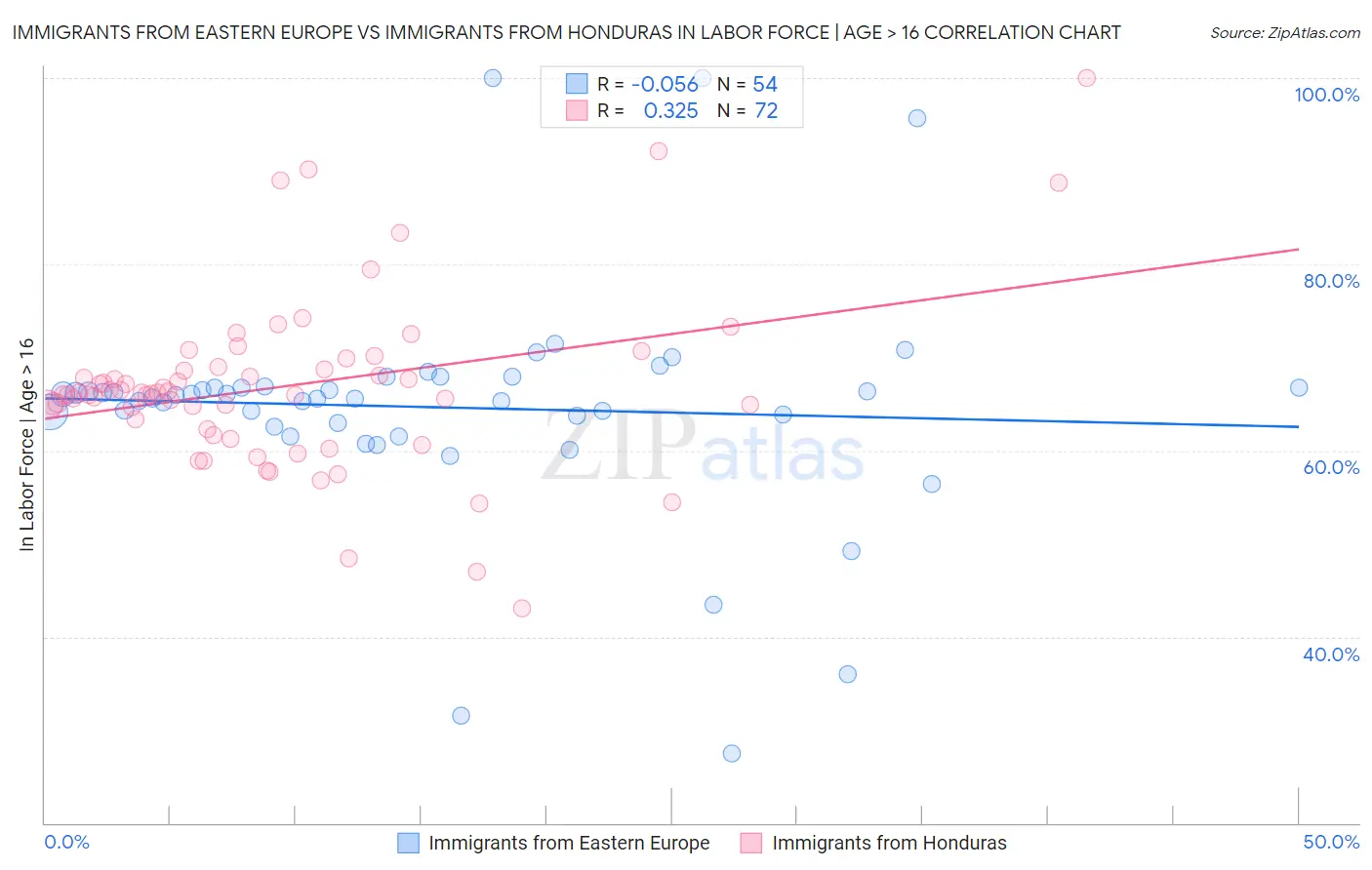 Immigrants from Eastern Europe vs Immigrants from Honduras In Labor Force | Age > 16