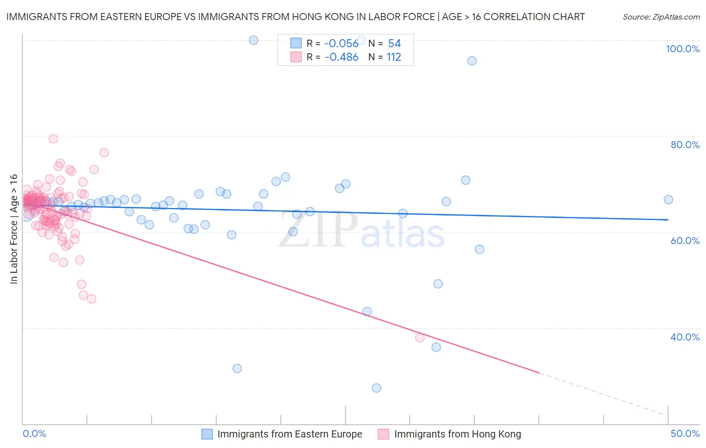 Immigrants from Eastern Europe vs Immigrants from Hong Kong In Labor Force | Age > 16