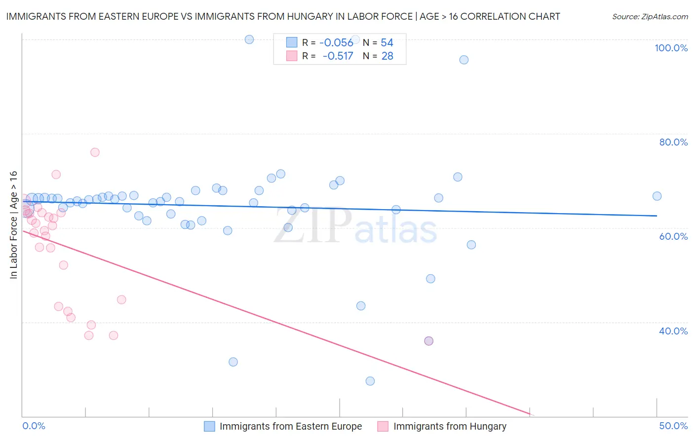Immigrants from Eastern Europe vs Immigrants from Hungary In Labor Force | Age > 16