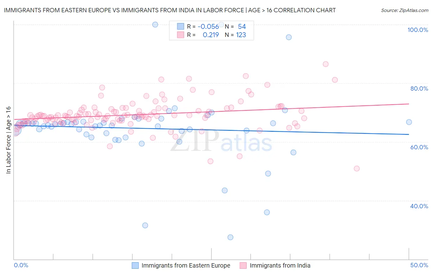 Immigrants from Eastern Europe vs Immigrants from India In Labor Force | Age > 16