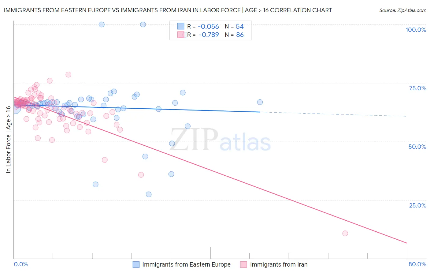 Immigrants from Eastern Europe vs Immigrants from Iran In Labor Force | Age > 16