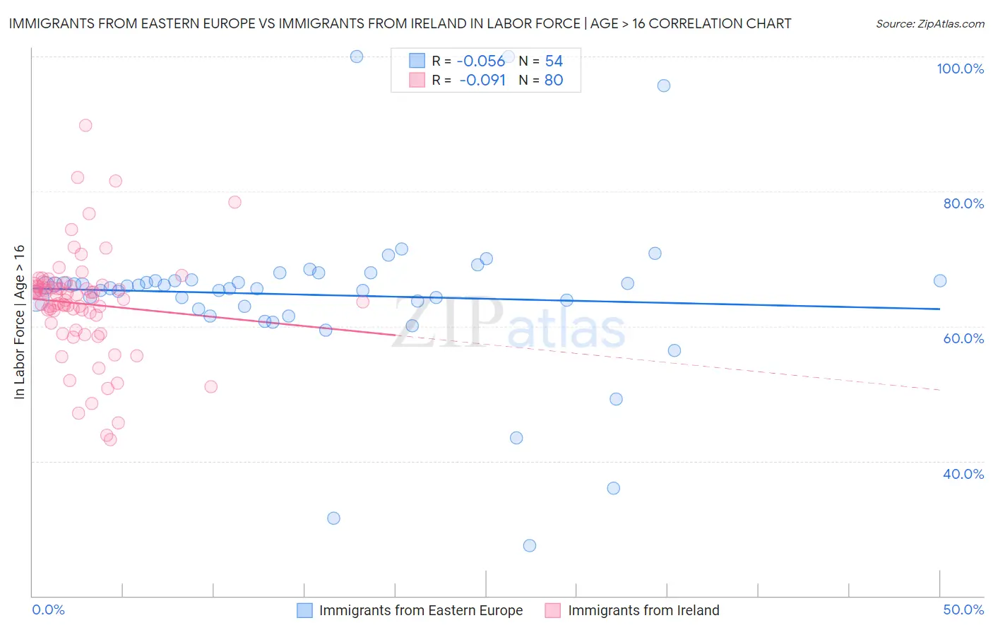 Immigrants from Eastern Europe vs Immigrants from Ireland In Labor Force | Age > 16