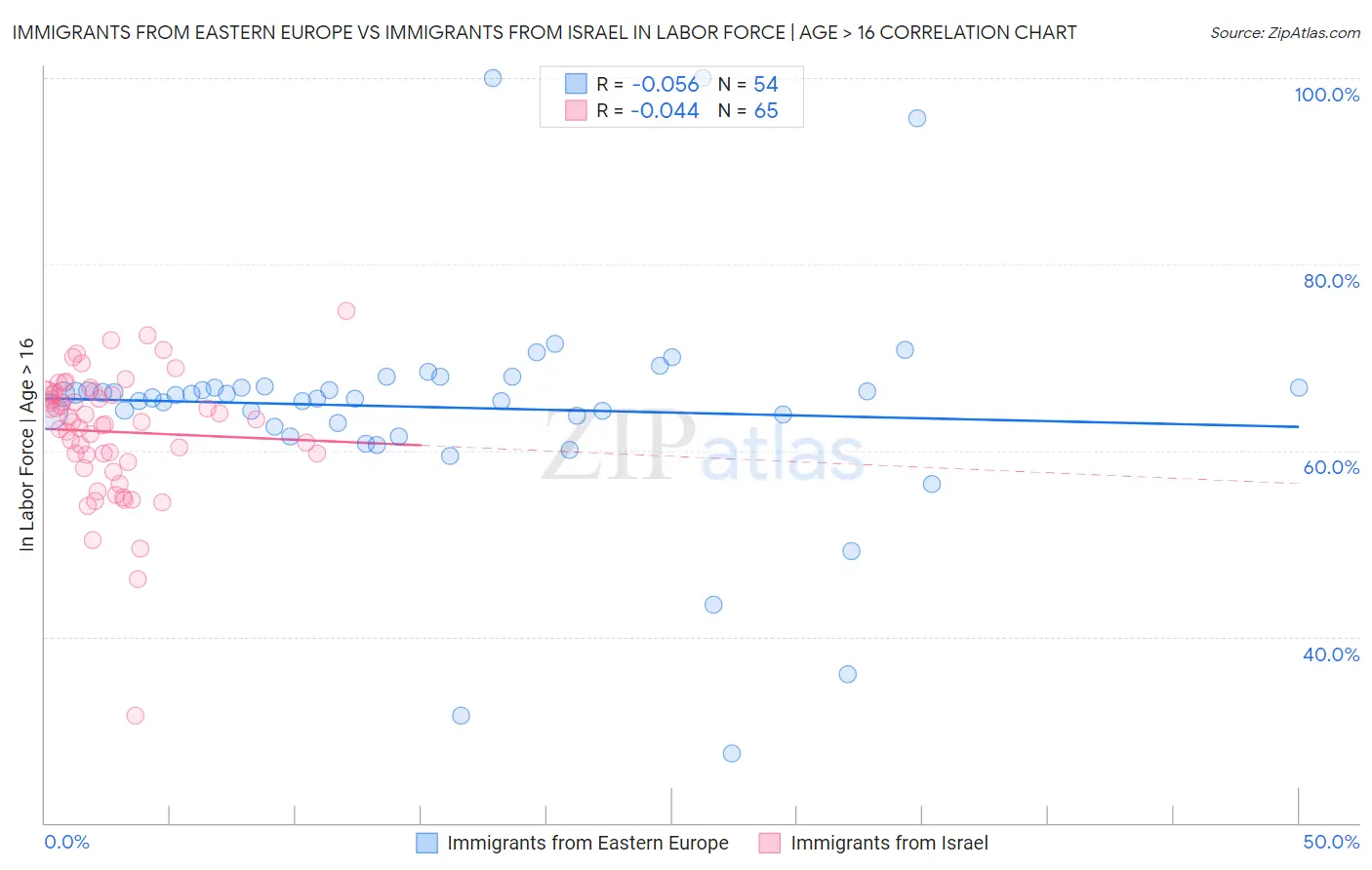 Immigrants from Eastern Europe vs Immigrants from Israel In Labor Force | Age > 16