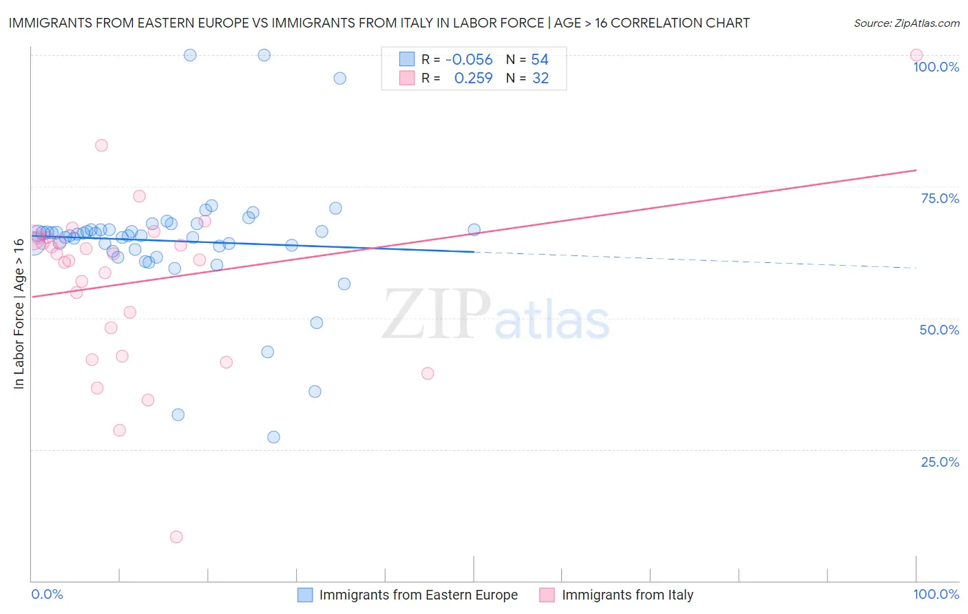 Immigrants from Eastern Europe vs Immigrants from Italy In Labor Force | Age > 16
