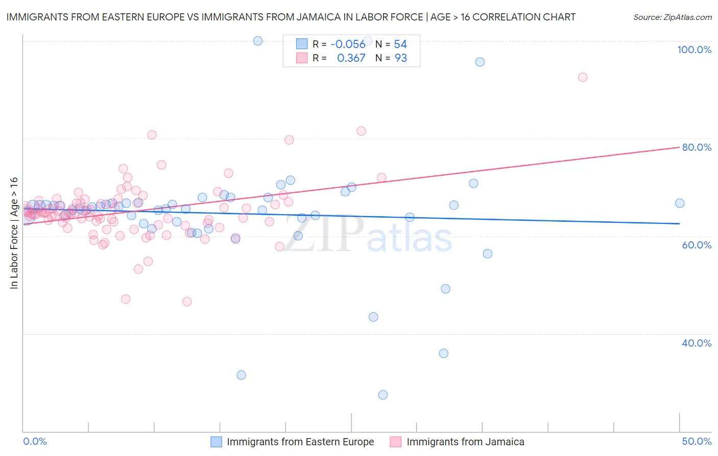 Immigrants from Eastern Europe vs Immigrants from Jamaica In Labor Force | Age > 16