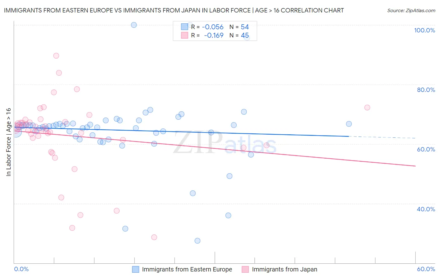 Immigrants from Eastern Europe vs Immigrants from Japan In Labor Force | Age > 16