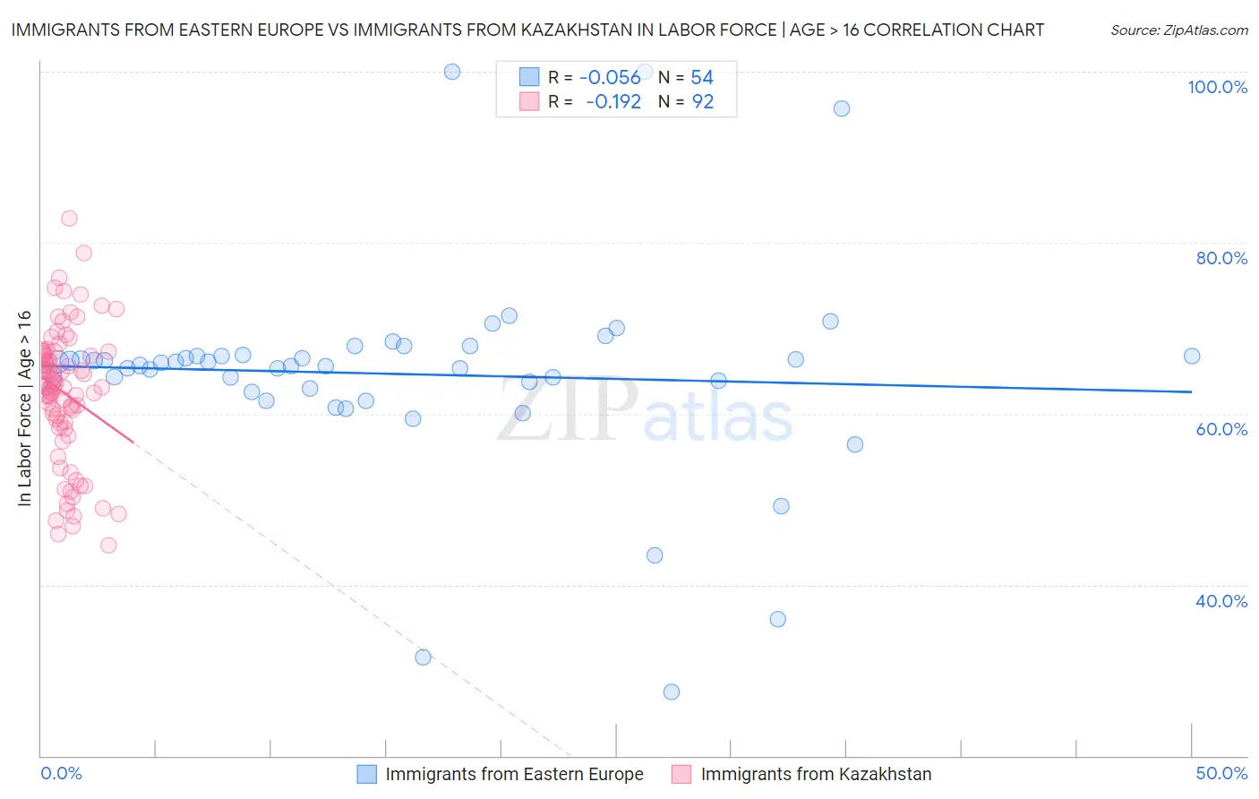 Immigrants from Eastern Europe vs Immigrants from Kazakhstan In Labor Force | Age > 16