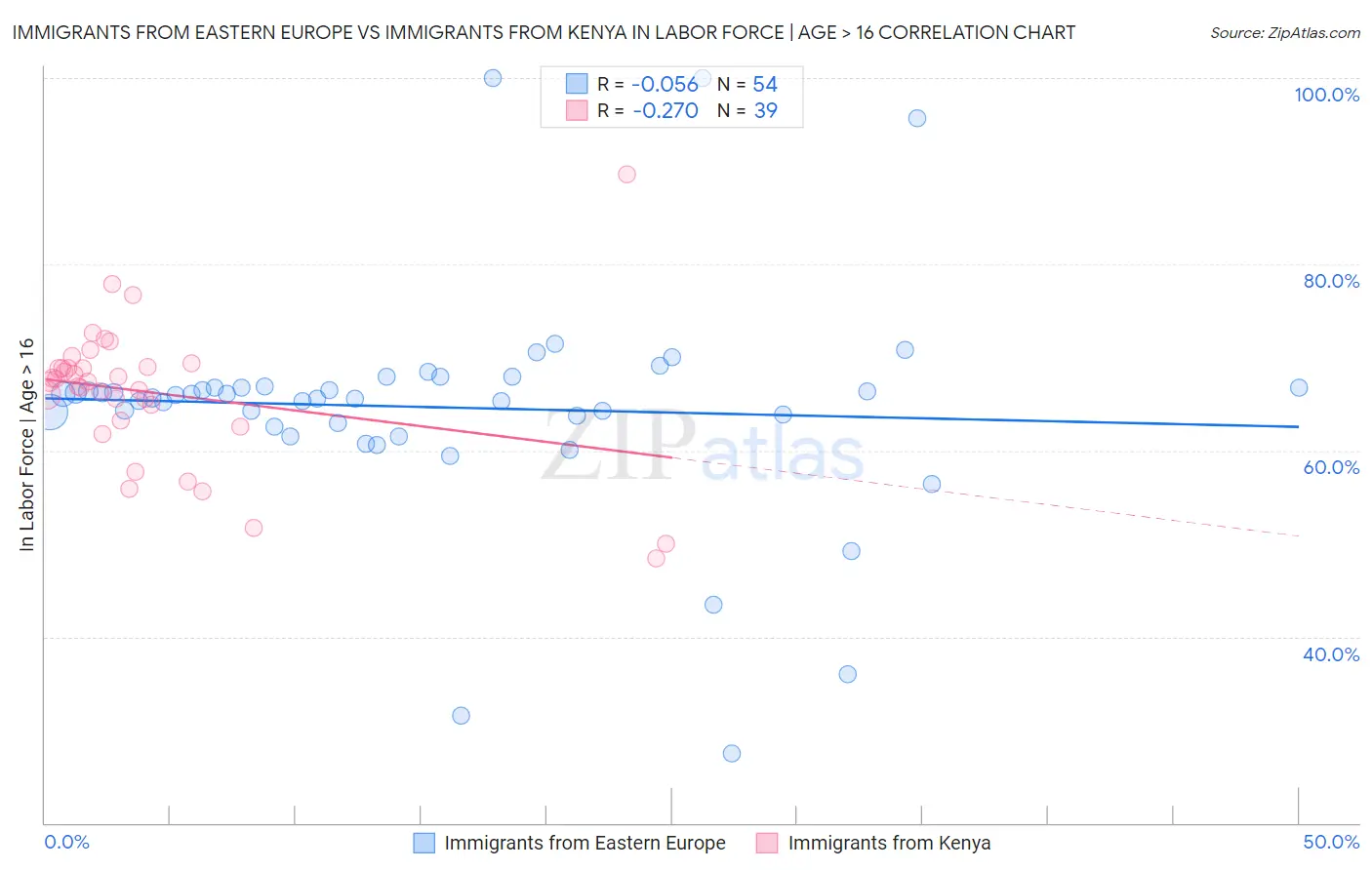 Immigrants from Eastern Europe vs Immigrants from Kenya In Labor Force | Age > 16