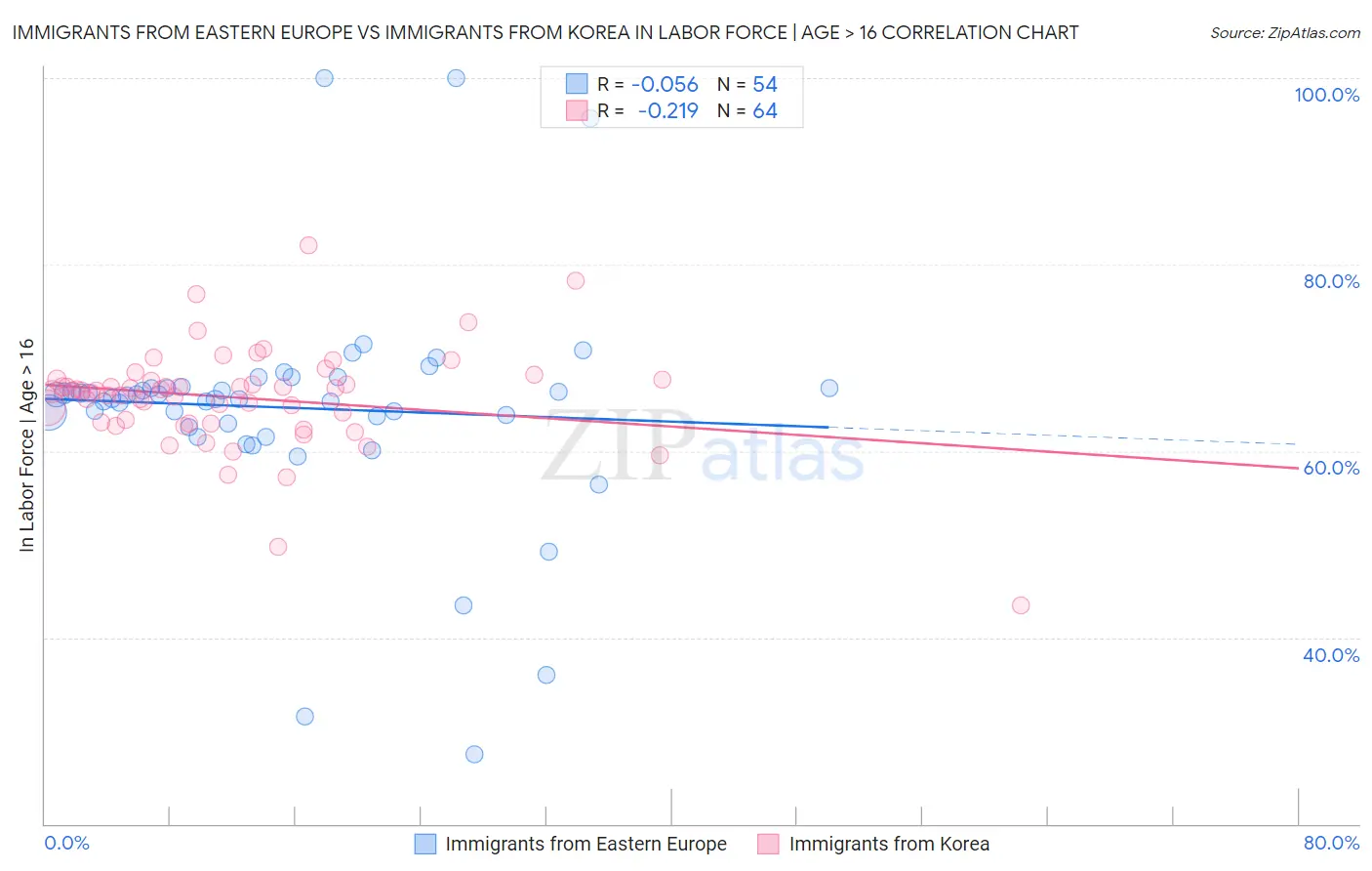 Immigrants from Eastern Europe vs Immigrants from Korea In Labor Force | Age > 16