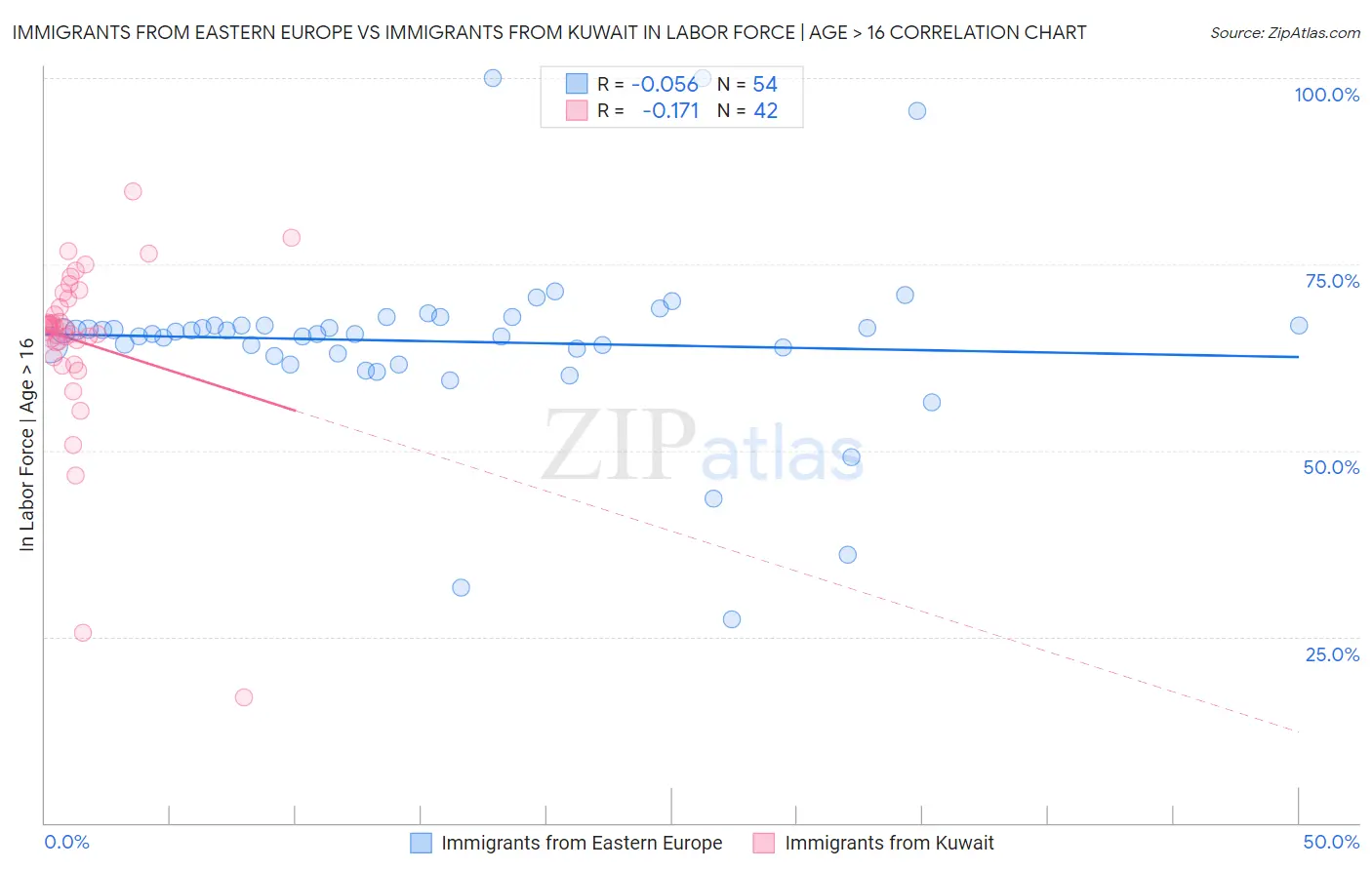 Immigrants from Eastern Europe vs Immigrants from Kuwait In Labor Force | Age > 16