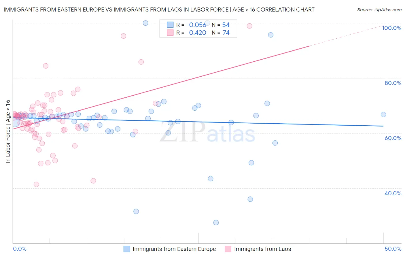 Immigrants from Eastern Europe vs Immigrants from Laos In Labor Force | Age > 16