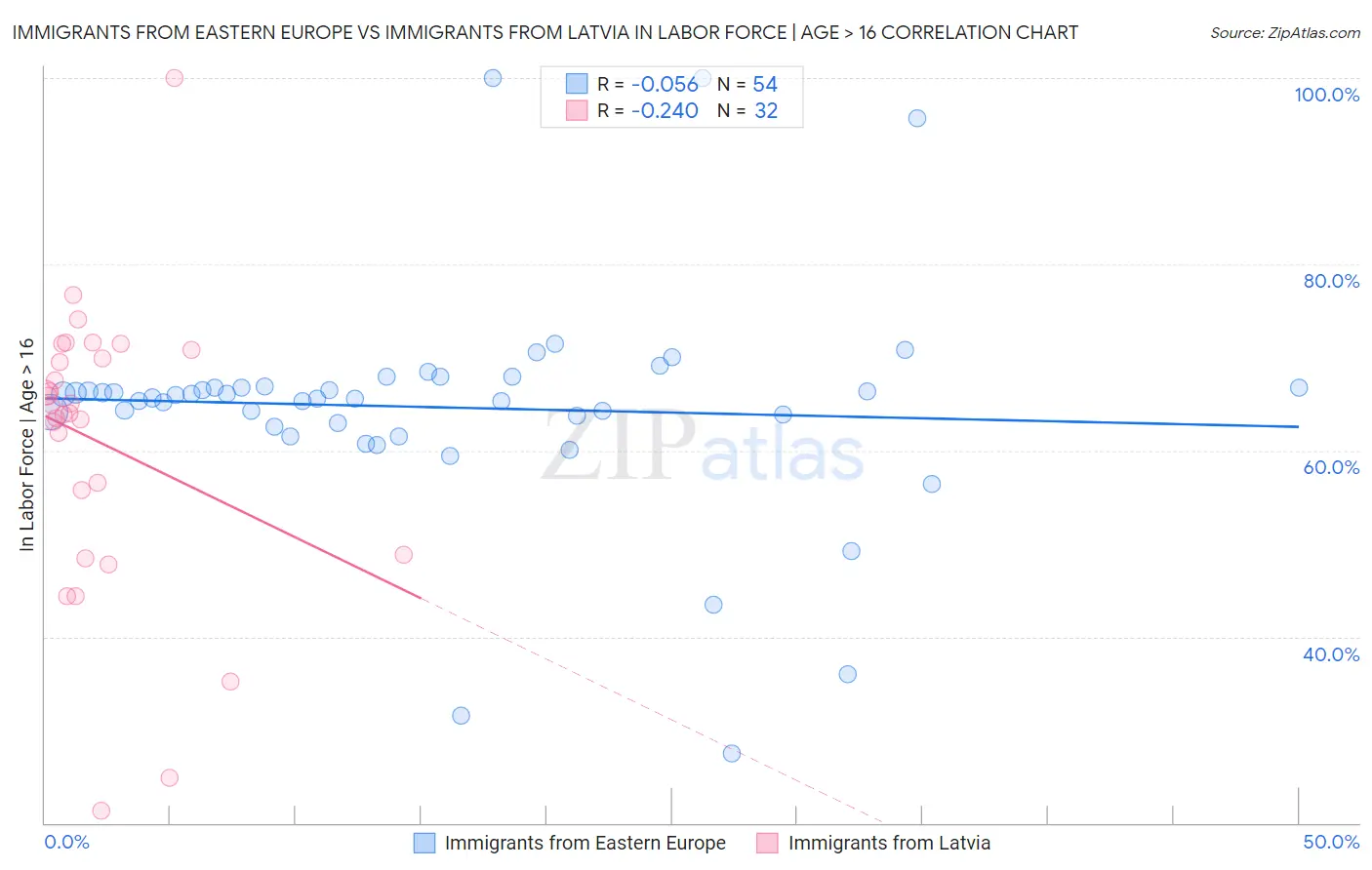 Immigrants from Eastern Europe vs Immigrants from Latvia In Labor Force | Age > 16