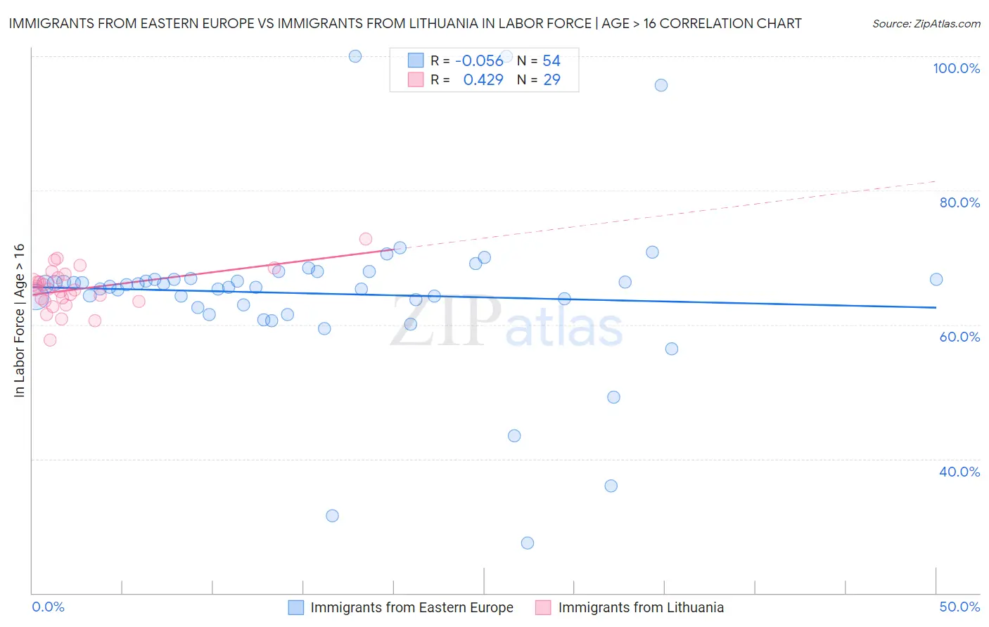Immigrants from Eastern Europe vs Immigrants from Lithuania In Labor Force | Age > 16