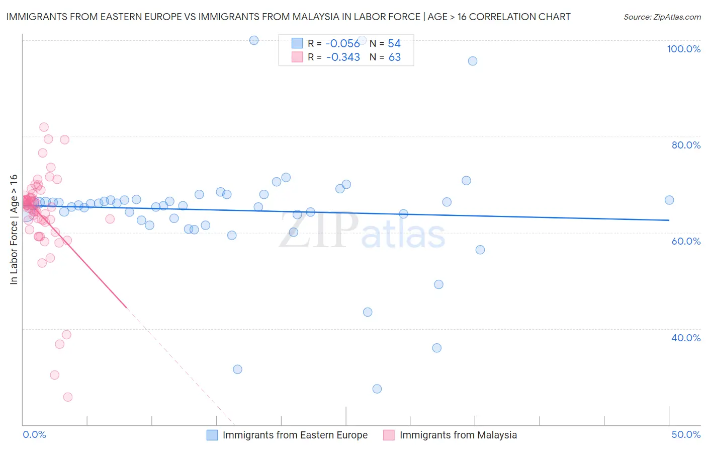Immigrants from Eastern Europe vs Immigrants from Malaysia In Labor Force | Age > 16