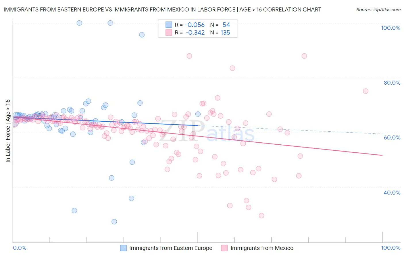 Immigrants from Eastern Europe vs Immigrants from Mexico In Labor Force | Age > 16