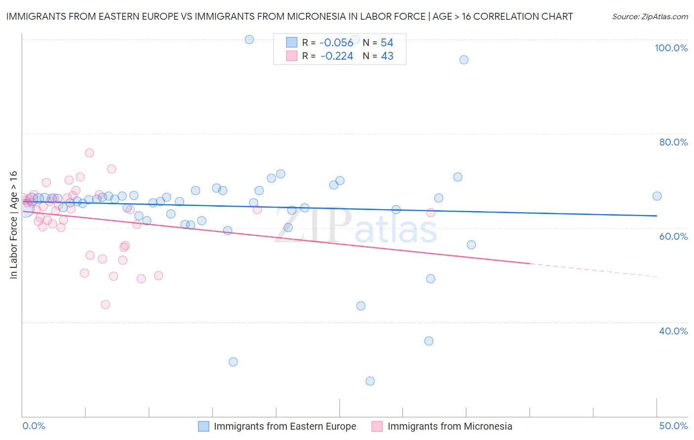 Immigrants from Eastern Europe vs Immigrants from Micronesia In Labor Force | Age > 16