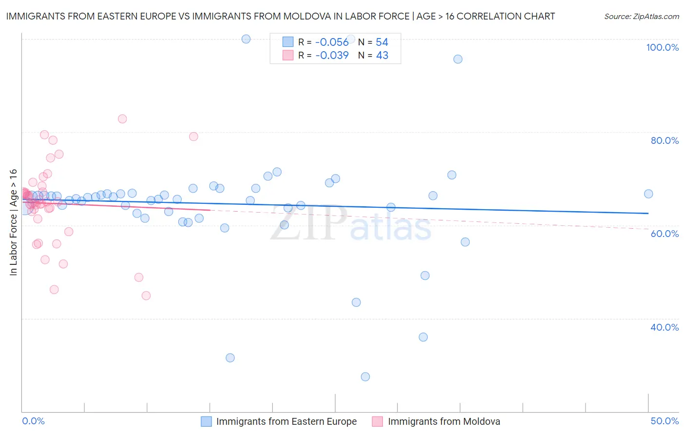 Immigrants from Eastern Europe vs Immigrants from Moldova In Labor Force | Age > 16