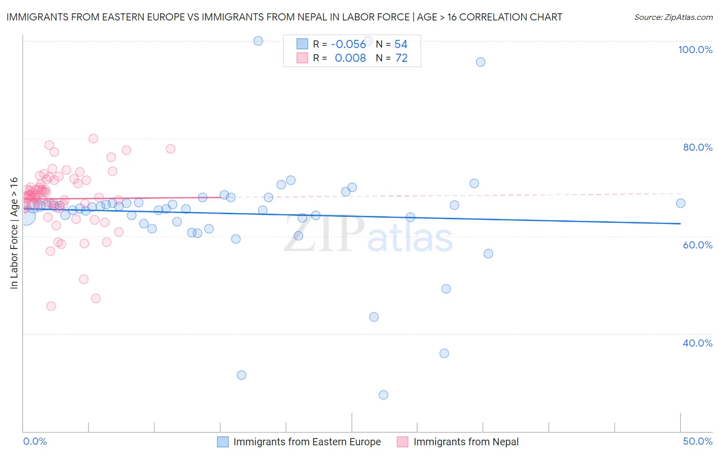 Immigrants from Eastern Europe vs Immigrants from Nepal In Labor Force | Age > 16