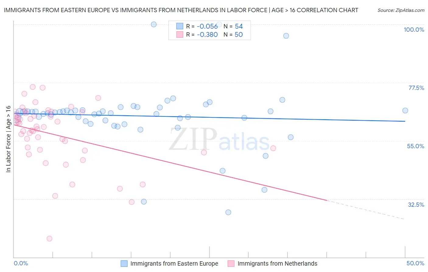 Immigrants from Eastern Europe vs Immigrants from Netherlands In Labor Force | Age > 16