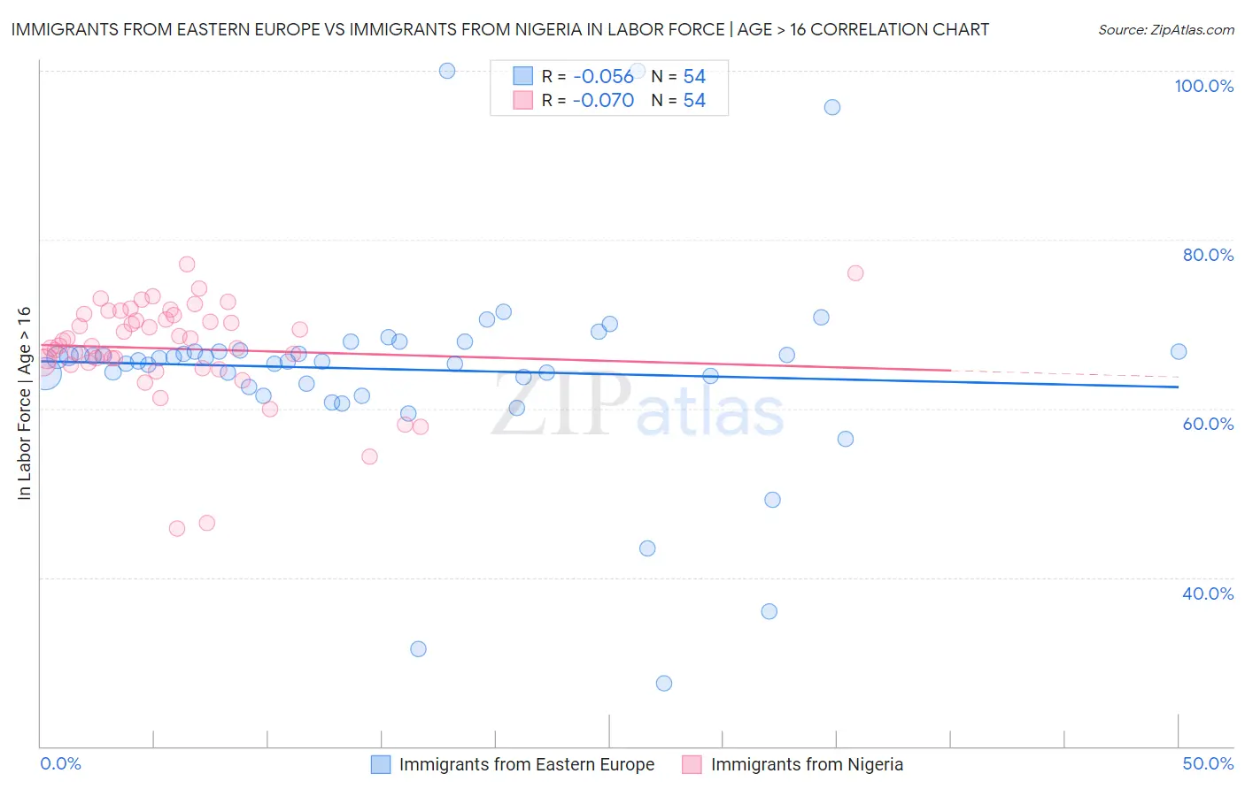 Immigrants from Eastern Europe vs Immigrants from Nigeria In Labor Force | Age > 16