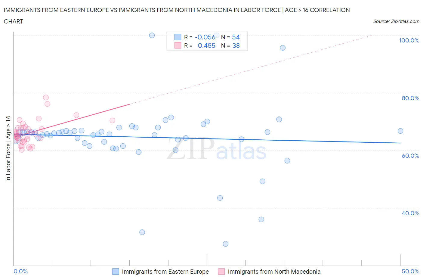 Immigrants from Eastern Europe vs Immigrants from North Macedonia In Labor Force | Age > 16
