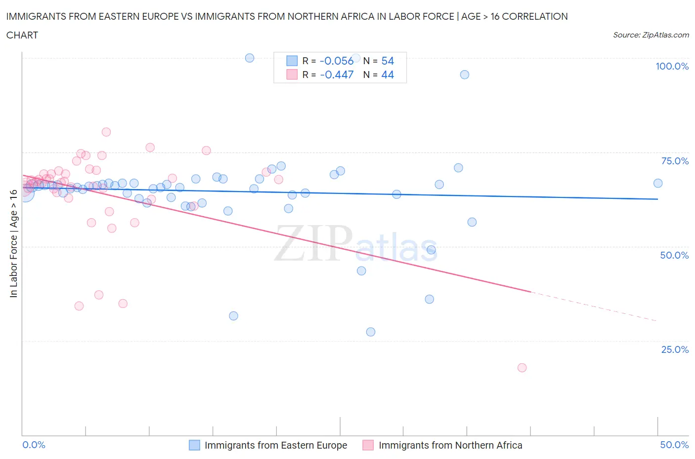 Immigrants from Eastern Europe vs Immigrants from Northern Africa In Labor Force | Age > 16