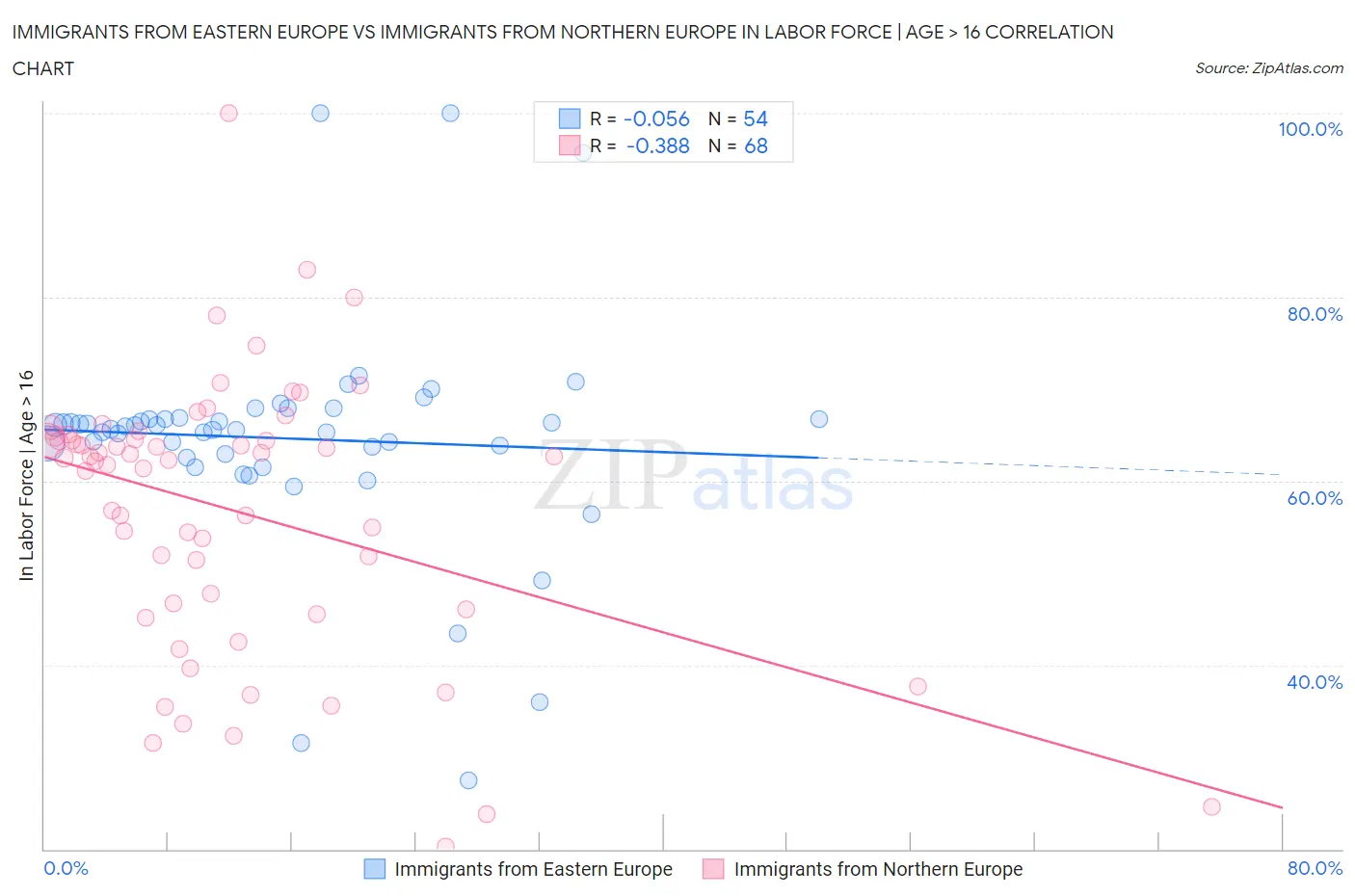 Immigrants from Eastern Europe vs Immigrants from Northern Europe In Labor Force | Age > 16