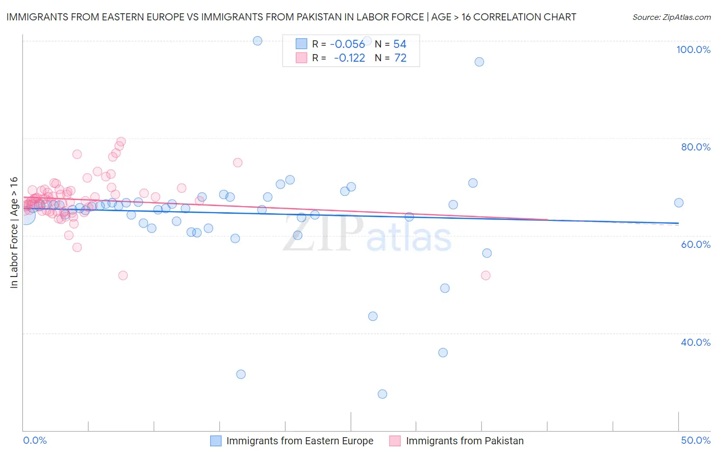 Immigrants from Eastern Europe vs Immigrants from Pakistan In Labor Force | Age > 16