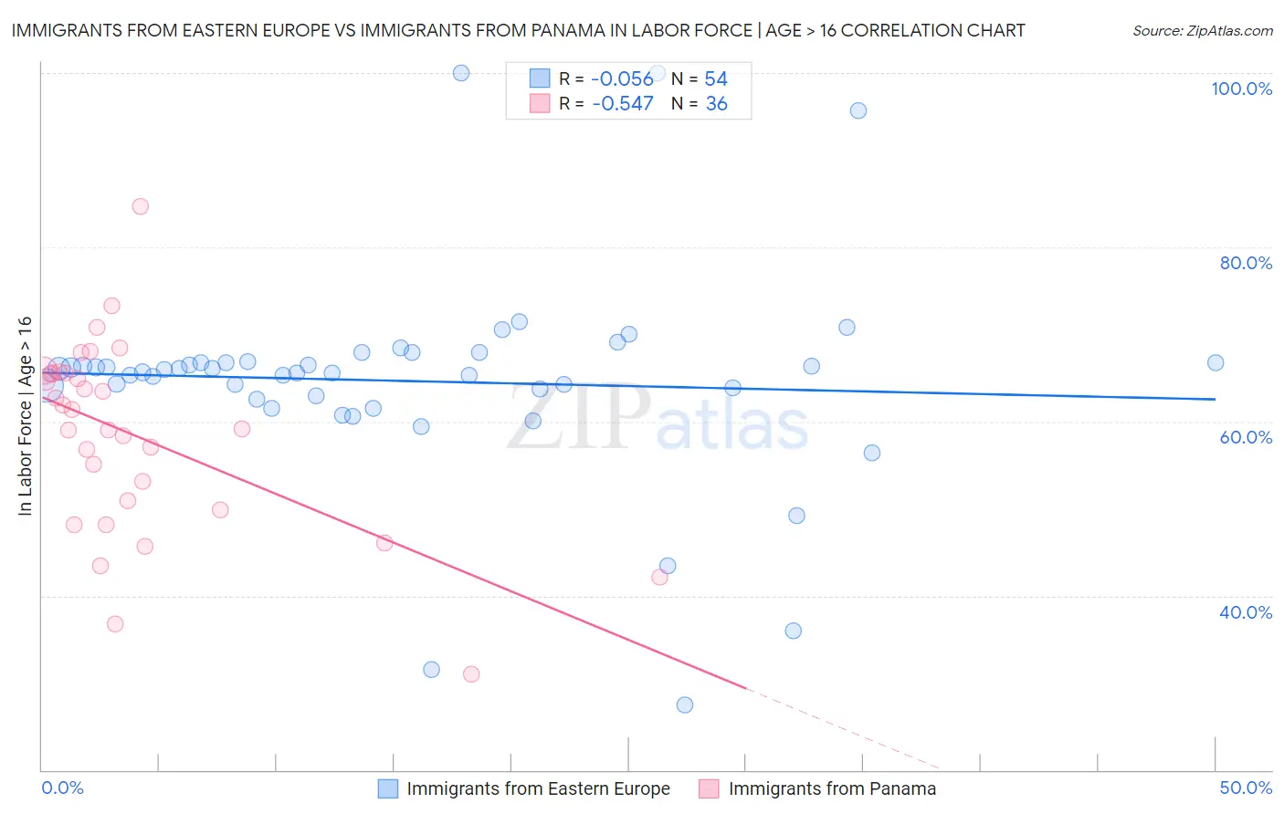 Immigrants from Eastern Europe vs Immigrants from Panama In Labor Force | Age > 16