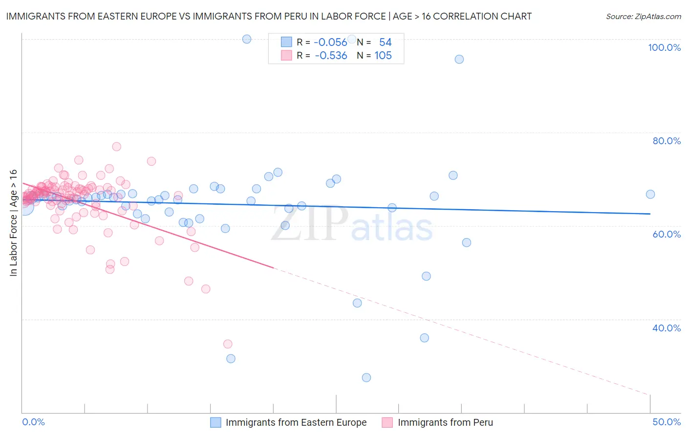 Immigrants from Eastern Europe vs Immigrants from Peru In Labor Force | Age > 16