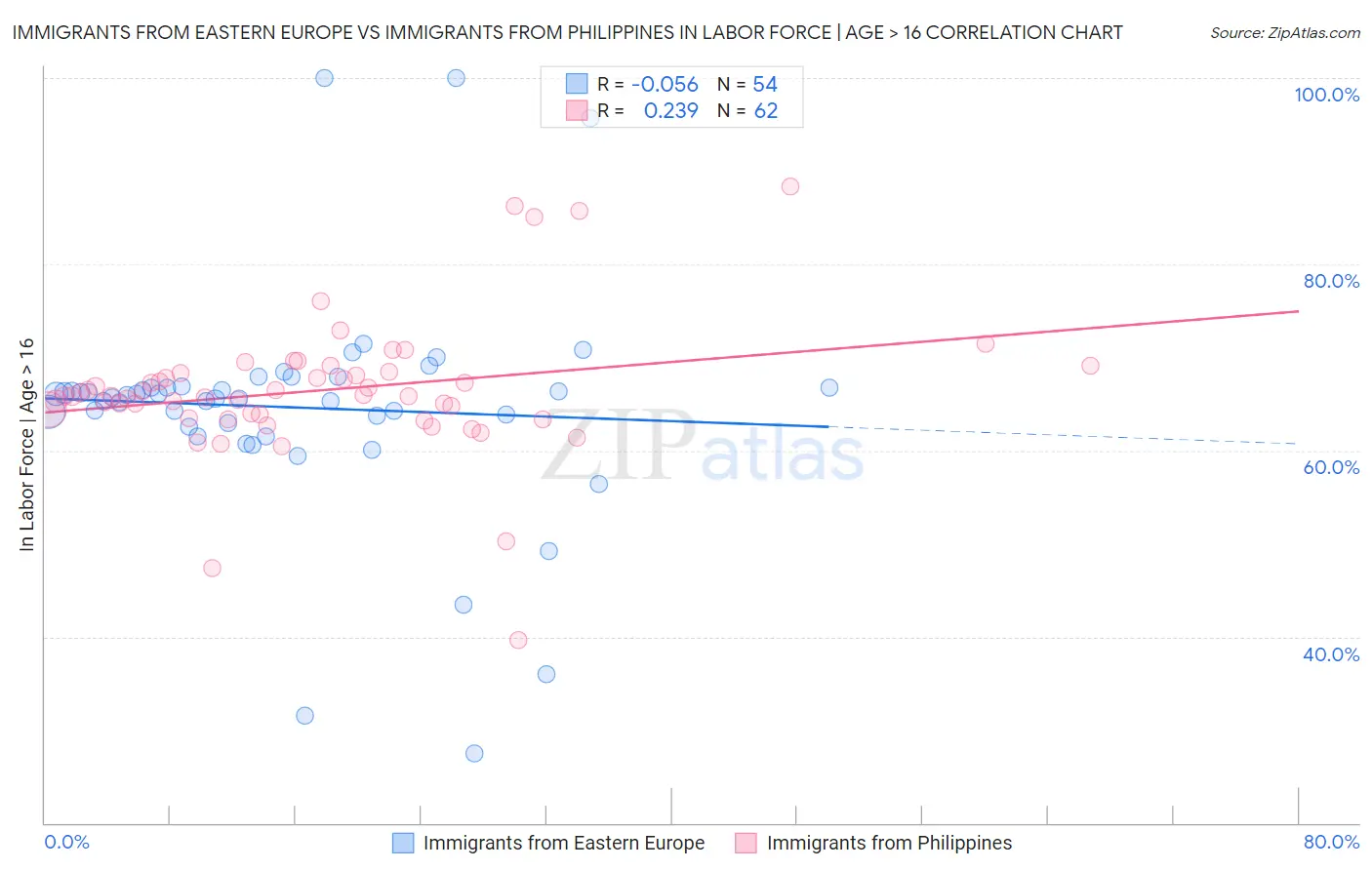 Immigrants from Eastern Europe vs Immigrants from Philippines In Labor Force | Age > 16