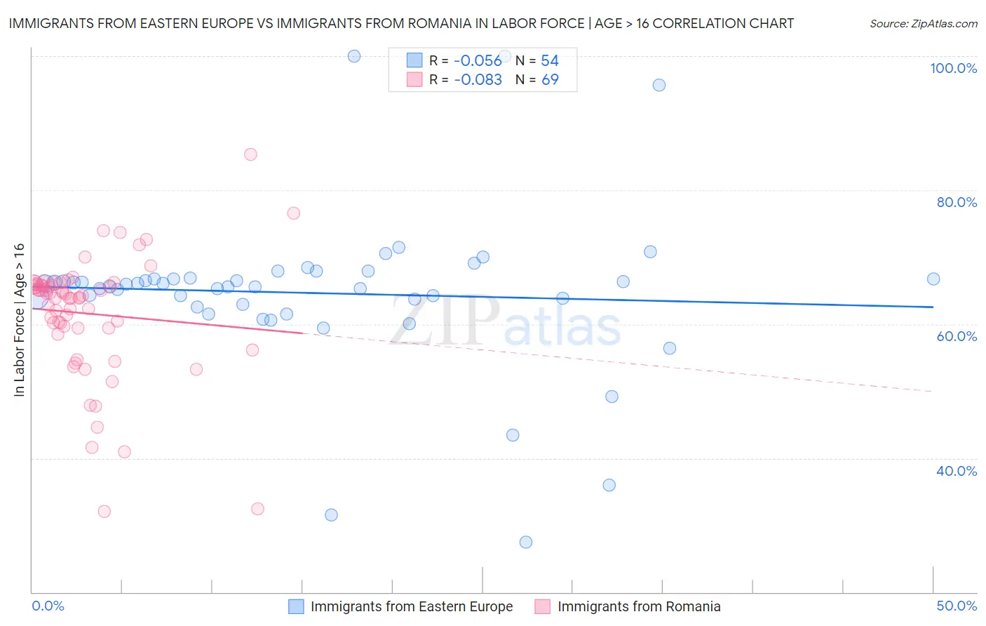 Immigrants from Eastern Europe vs Immigrants from Romania In Labor Force | Age > 16