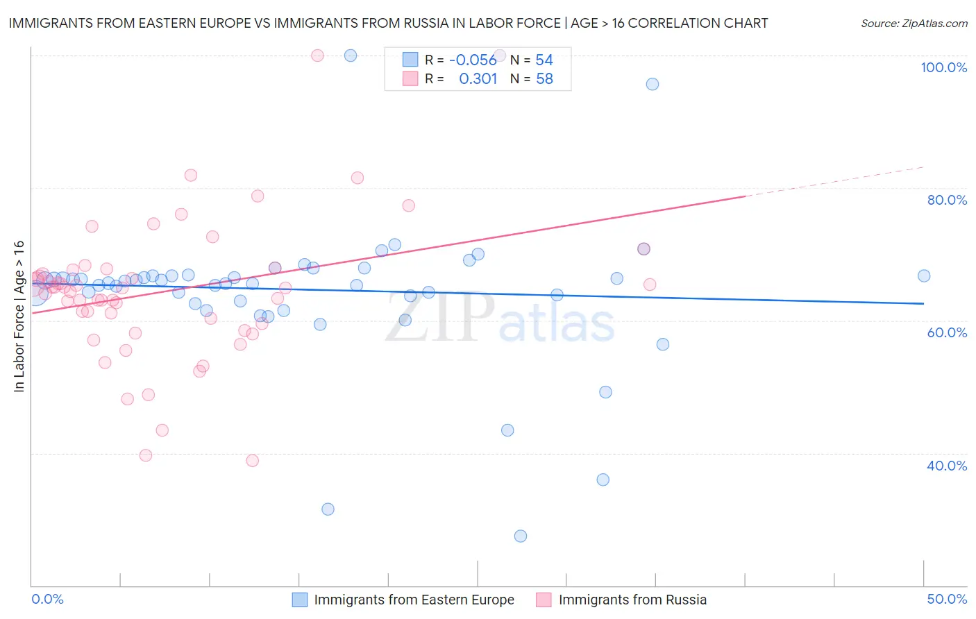 Immigrants from Eastern Europe vs Immigrants from Russia In Labor Force | Age > 16