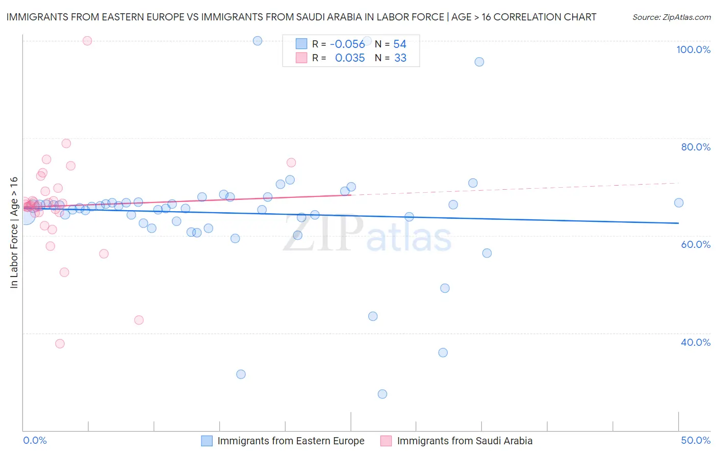 Immigrants from Eastern Europe vs Immigrants from Saudi Arabia In Labor Force | Age > 16