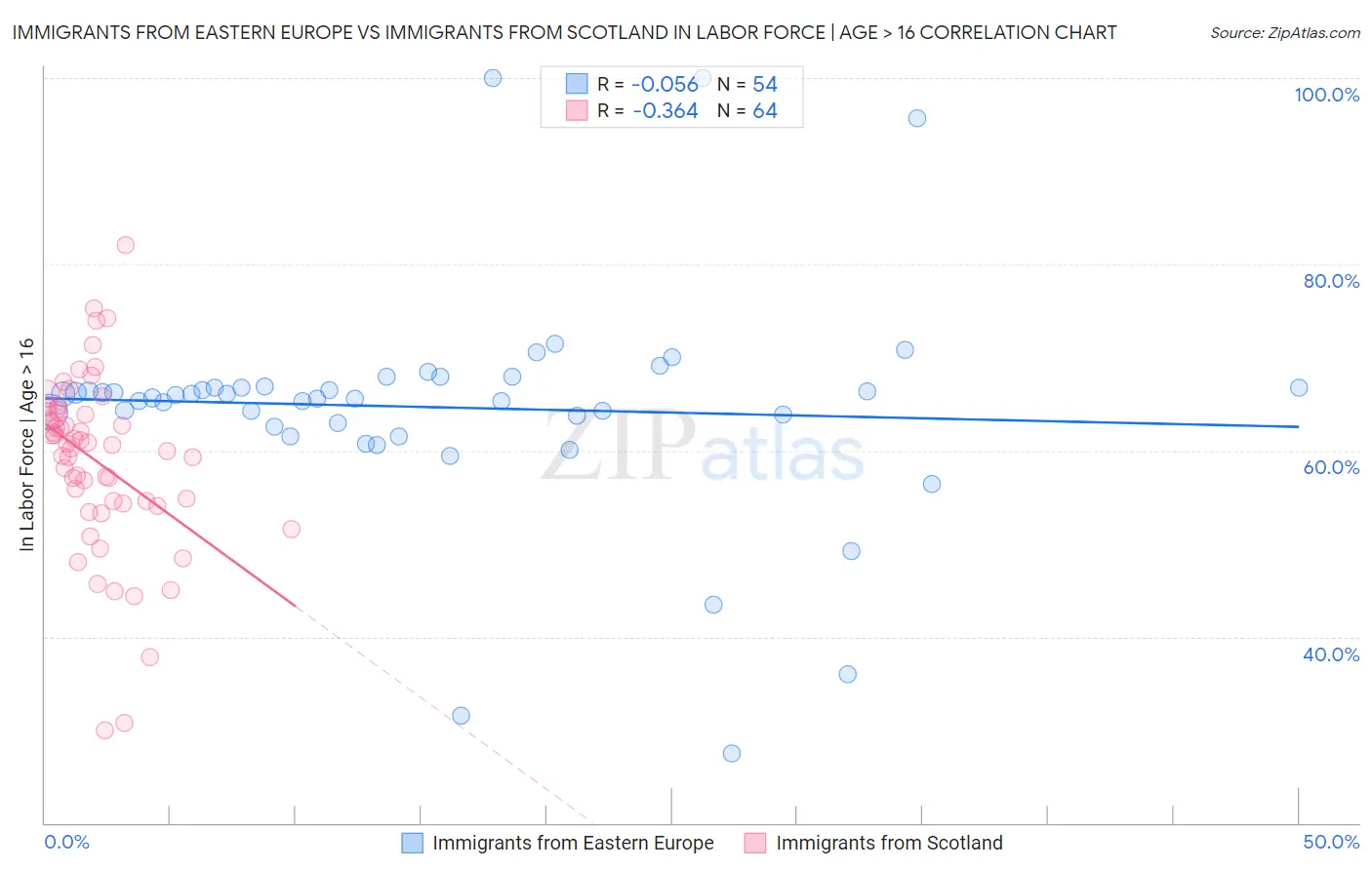 Immigrants from Eastern Europe vs Immigrants from Scotland In Labor Force | Age > 16