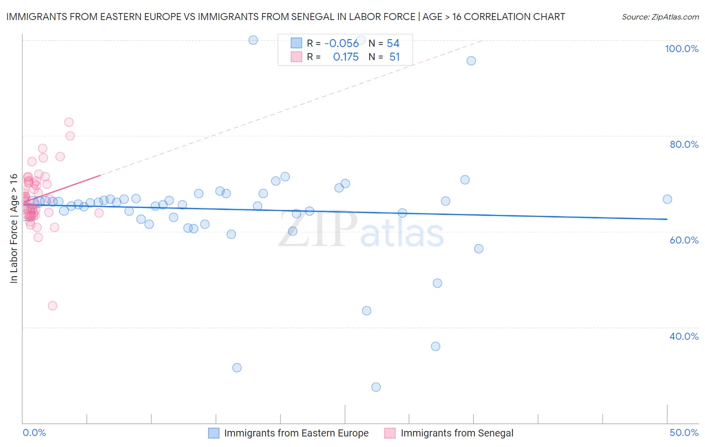 Immigrants from Eastern Europe vs Immigrants from Senegal In Labor Force | Age > 16