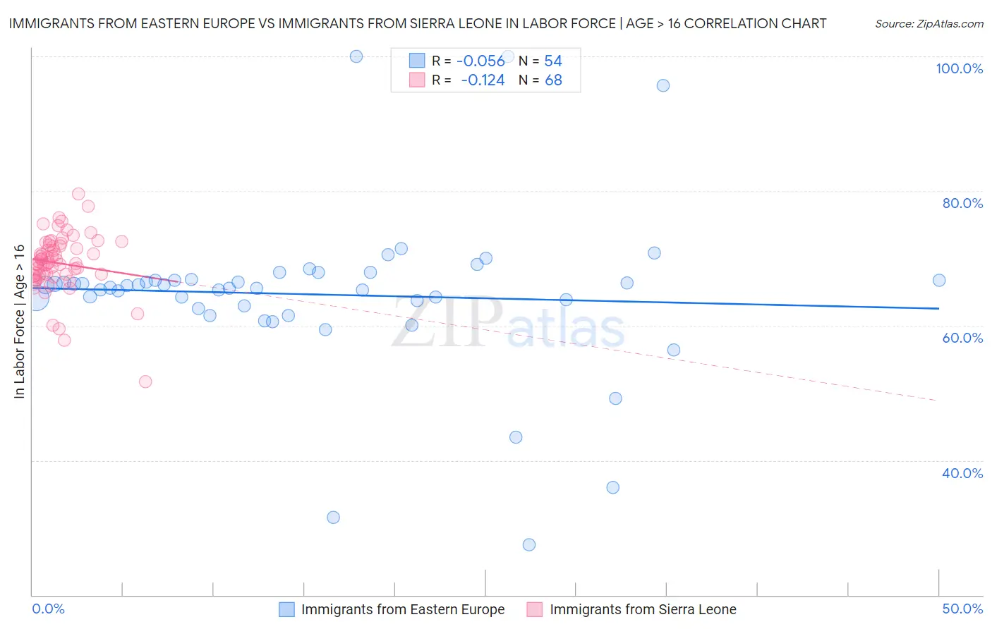 Immigrants from Eastern Europe vs Immigrants from Sierra Leone In Labor Force | Age > 16