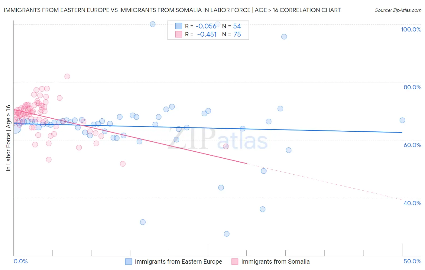 Immigrants from Eastern Europe vs Immigrants from Somalia In Labor Force | Age > 16