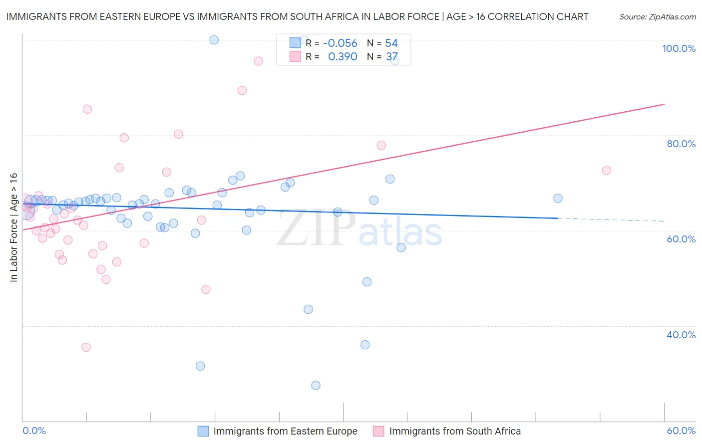 Immigrants from Eastern Europe vs Immigrants from South Africa In Labor Force | Age > 16