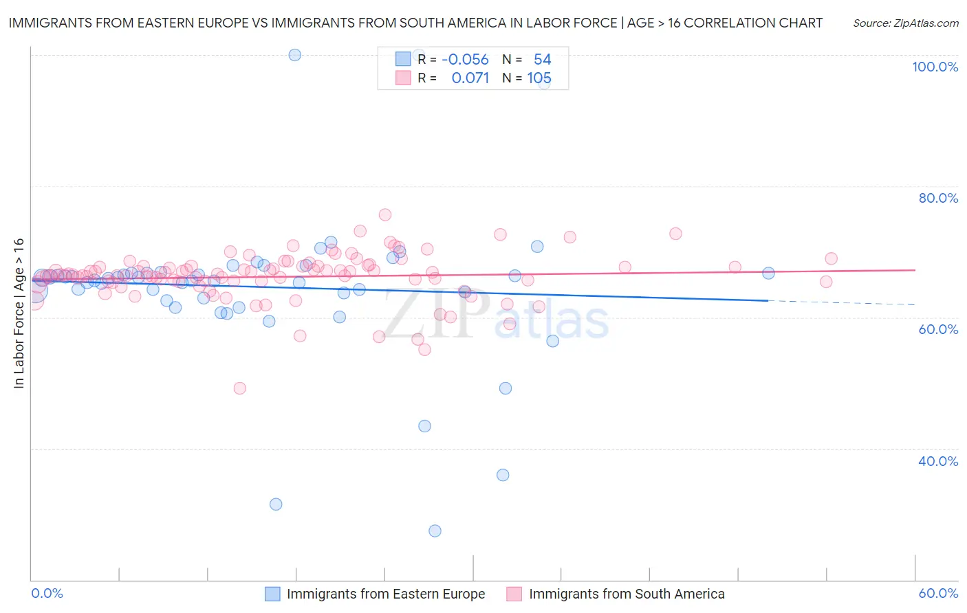 Immigrants from Eastern Europe vs Immigrants from South America In Labor Force | Age > 16