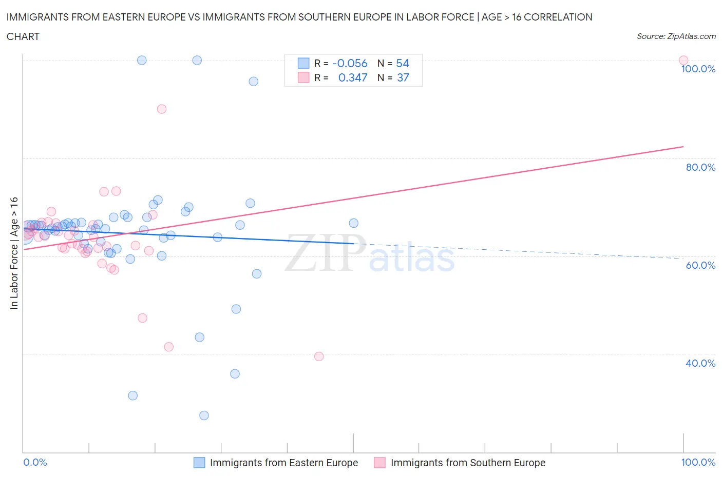Immigrants from Eastern Europe vs Immigrants from Southern Europe In Labor Force | Age > 16