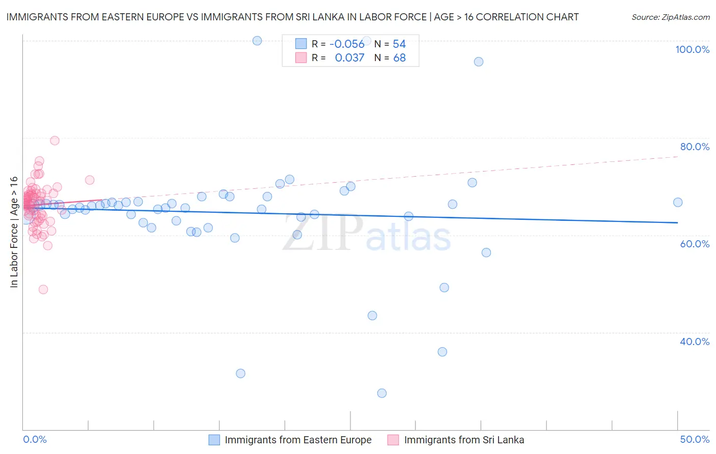 Immigrants from Eastern Europe vs Immigrants from Sri Lanka In Labor Force | Age > 16