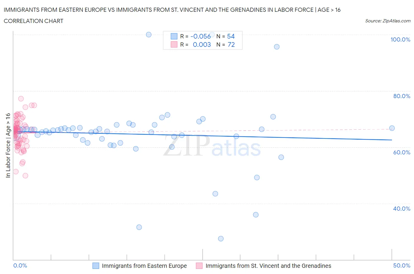 Immigrants from Eastern Europe vs Immigrants from St. Vincent and the Grenadines In Labor Force | Age > 16