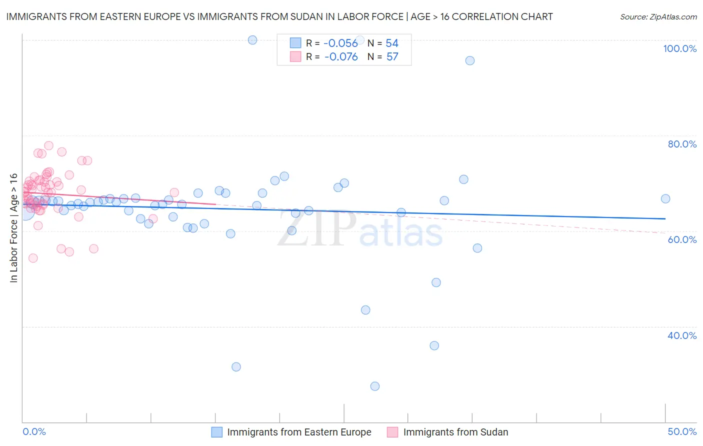 Immigrants from Eastern Europe vs Immigrants from Sudan In Labor Force | Age > 16